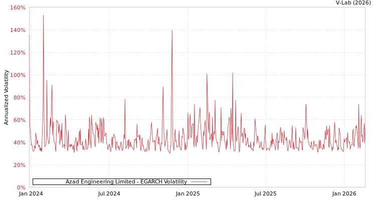 graph of Azad Engineering Limited EGARCH