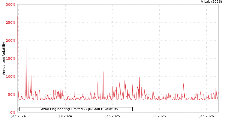 graph of Azad Engineering Limited GJR-GARCH