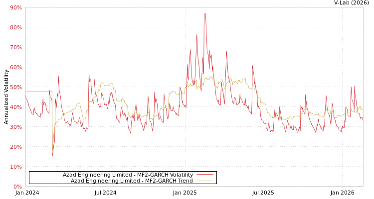 graph of Azad Engineering Limited MF2-GARCH