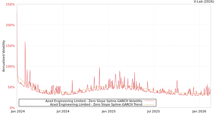 graph of Azad Engineering Limited S0GARCH