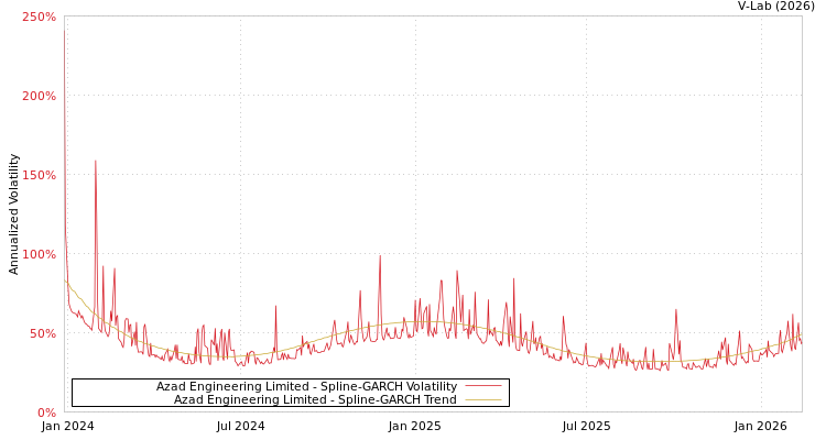 graph of Azad Engineering Limited SGARCH