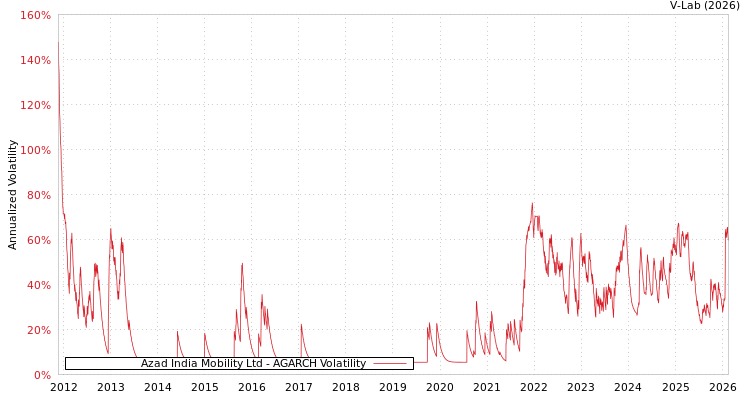 graph of Azad India Mobility Ltd AGARCH