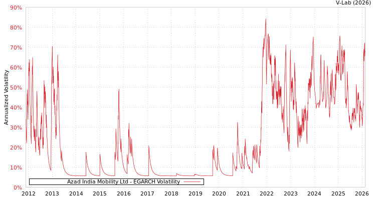 graph of Azad India Mobility Ltd EGARCH