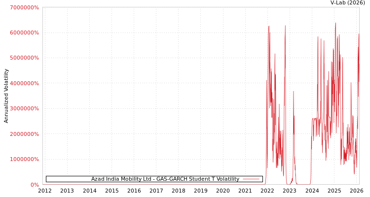 graph of Azad India Mobility Ltd GAS-GARCH-T