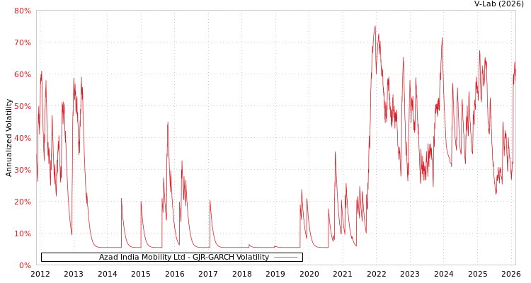 graph of Azad India Mobility Ltd GJR-GARCH