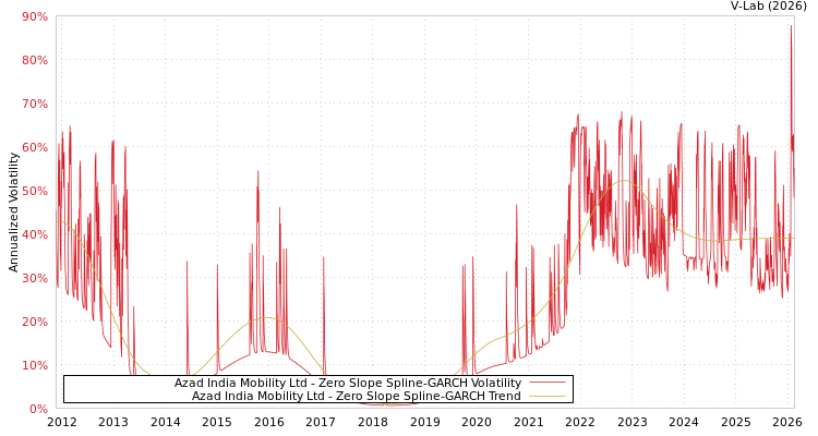 graph of Azad India Mobility Ltd S0GARCH