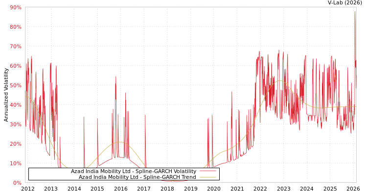 graph of Azad India Mobility Ltd SGARCH