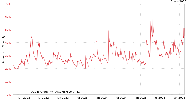 graph of Azelis Group Nv AMEM