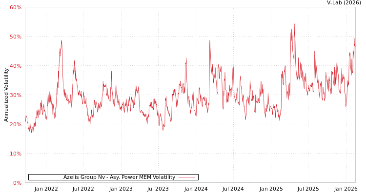 graph of Azelis Group Nv APMEM