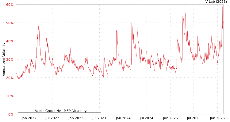 graph of Azelis Group Nv MEM