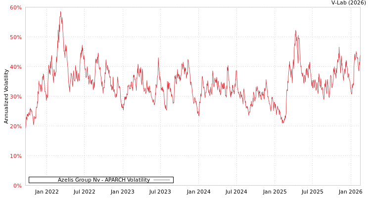 graph of Azelis Group Nv APARCH