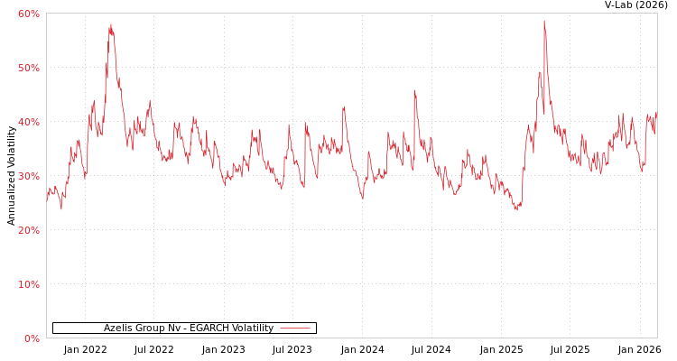 graph of Azelis Group Nv EGARCH