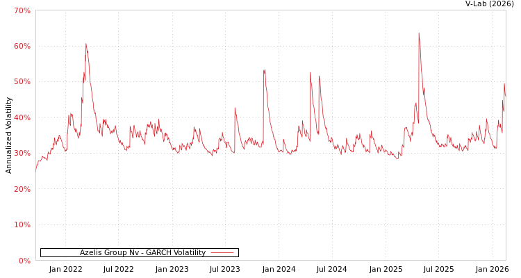 graph of Azelis Group Nv GARCH