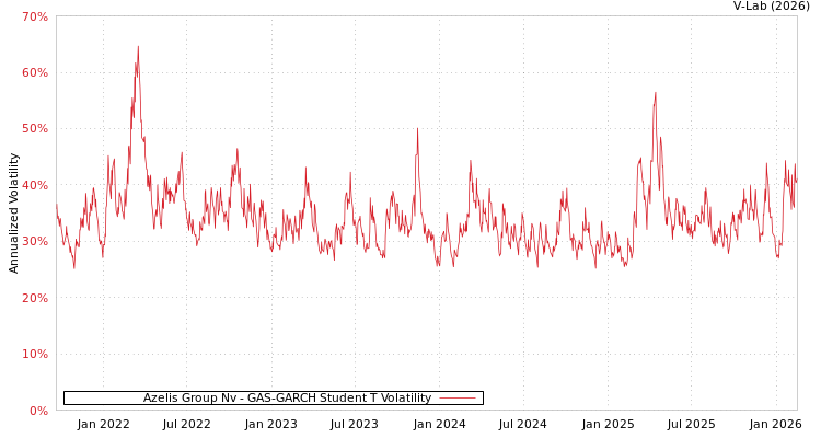 graph of Azelis Group Nv GAS-GARCH-T