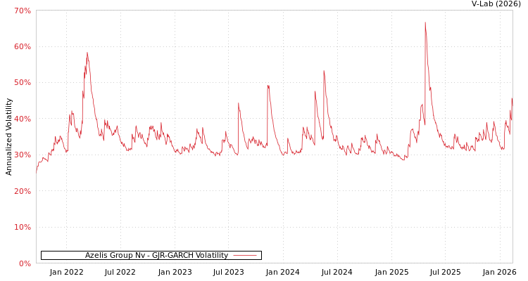 graph of Azelis Group Nv GJR-GARCH