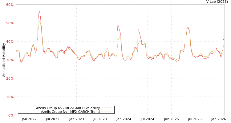 graph of Azelis Group Nv MF2-GARCH