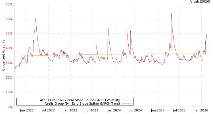 graph of Azelis Group Nv S0GARCH