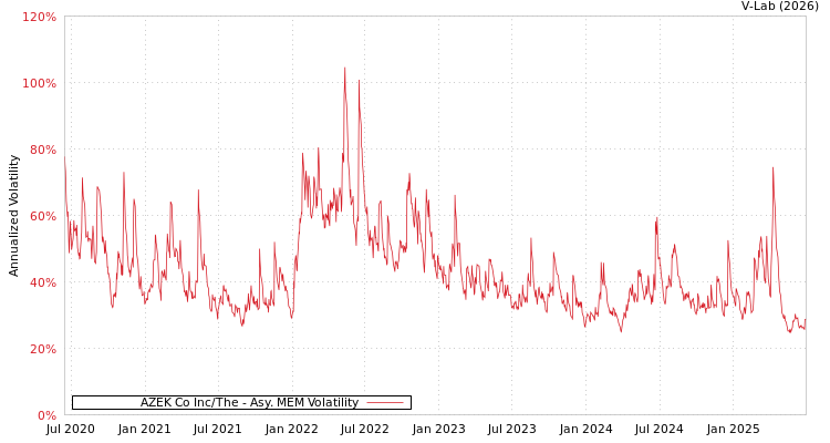 graph of AZEK Co Inc/The AMEM