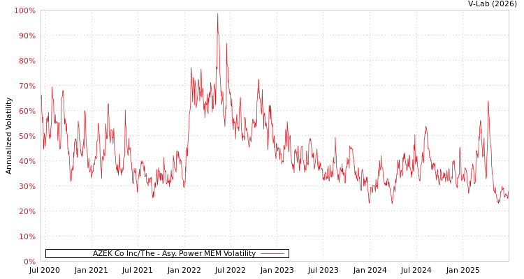 graph of AZEK Co Inc/The APMEM