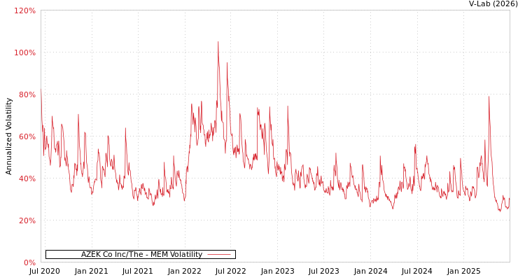 graph of AZEK Co Inc/The MEM