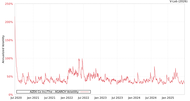 graph of AZEK Co Inc/The AGARCH