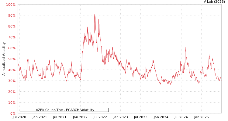 graph of AZEK Co Inc/The EGARCH