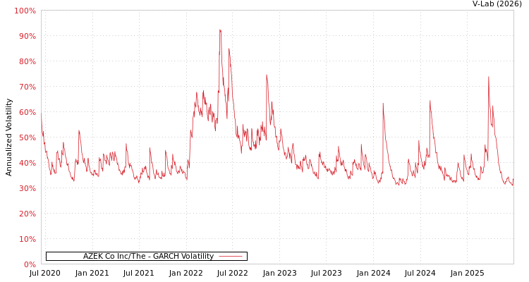 graph of AZEK Co Inc/The GARCH