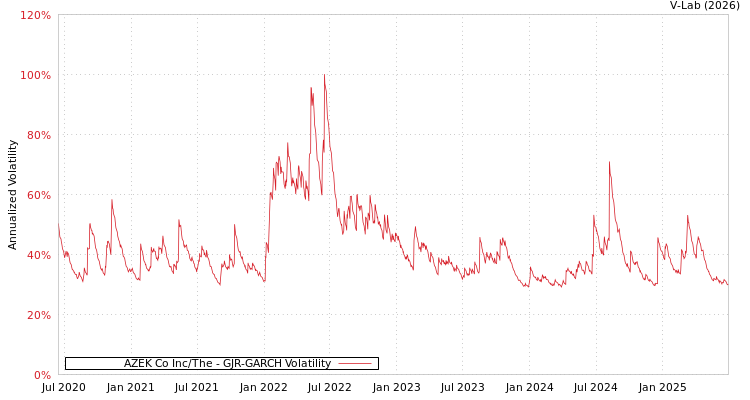graph of AZEK Co Inc/The GJR-GARCH