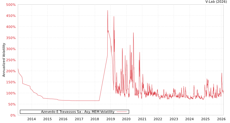 graph of Azevedo E Travassos Sa AMEM