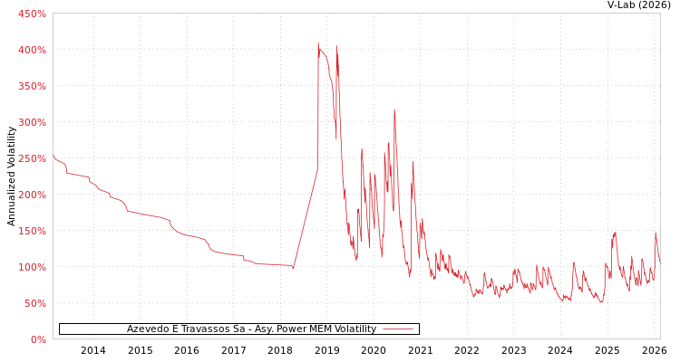 graph of Azevedo E Travassos Sa APMEM