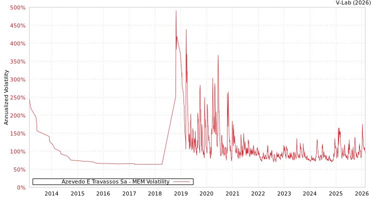 graph of Azevedo E Travassos Sa MEM
