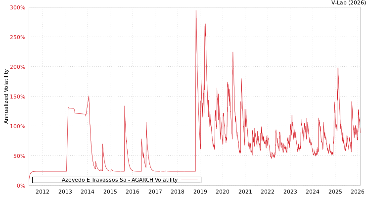 graph of Azevedo E Travassos Sa AGARCH