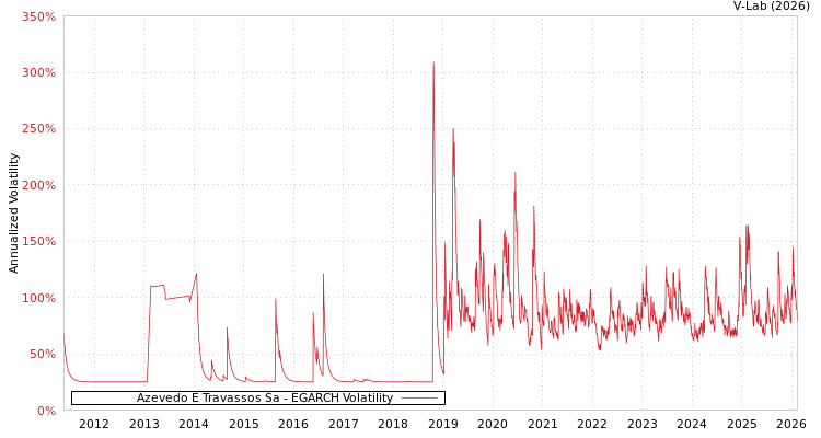graph of Azevedo E Travassos Sa EGARCH