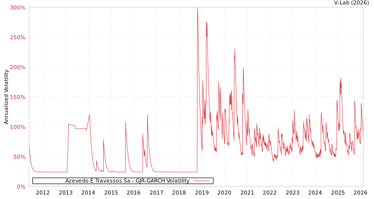 graph of Azevedo E Travassos Sa GJR-GARCH
