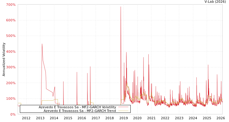 graph of Azevedo E Travassos Sa MF2-GARCH