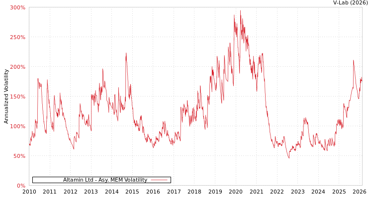 graph of Altamin Ltd AMEM