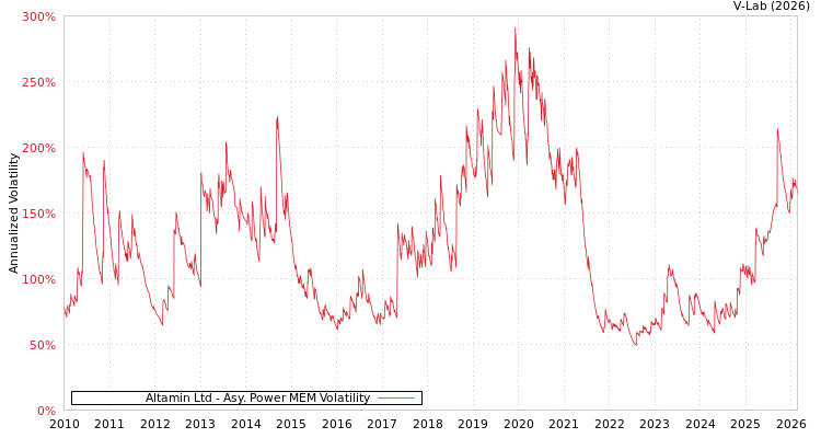 graph of Altamin Ltd APMEM