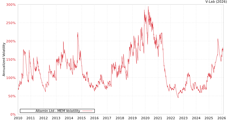 graph of Altamin Ltd MEM