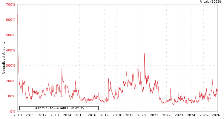 graph of Altamin Ltd AGARCH