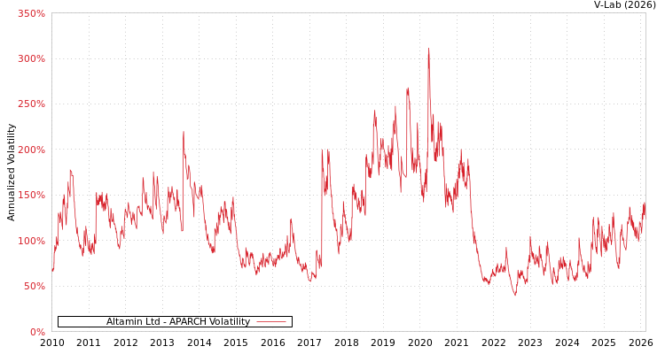 graph of Altamin Ltd APARCH