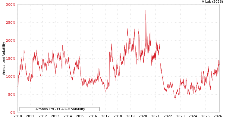 graph of Altamin Ltd EGARCH