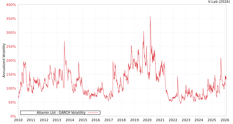 graph of Altamin Ltd GARCH