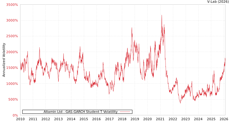 graph of Altamin Ltd GAS-GARCH-T
