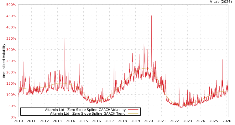 graph of Altamin Ltd S0GARCH