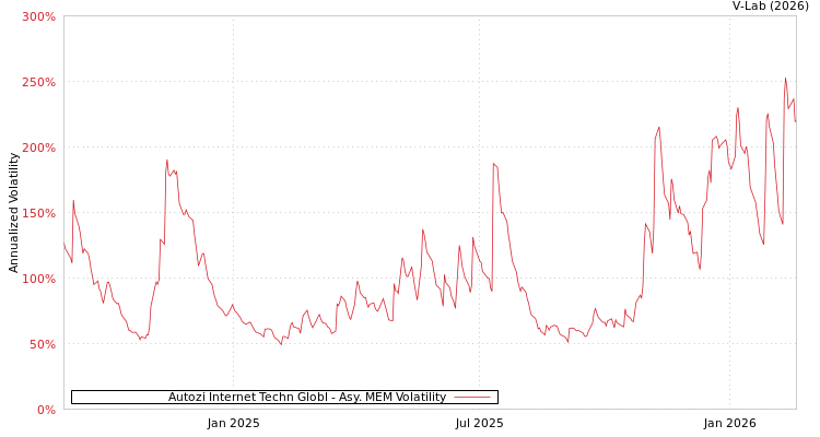 graph of Autozi Internet Techn Globl AMEM