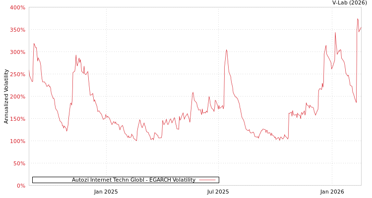 graph of Autozi Internet Techn Globl EGARCH