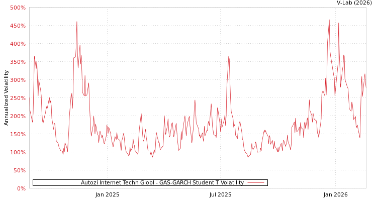 graph of Autozi Internet Techn Globl GAS-GARCH-T