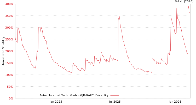 graph of Autozi Internet Techn Globl GJR-GARCH