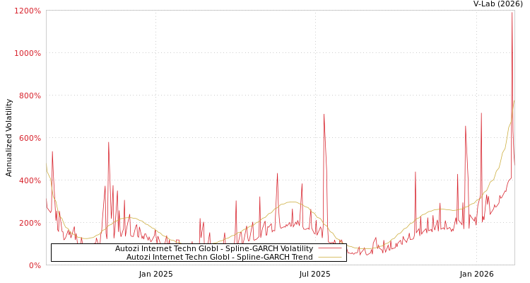 graph of Autozi Internet Techn Globl SGARCH