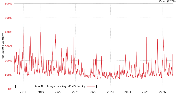 graph of Azio AI Holdings Inc AMEM